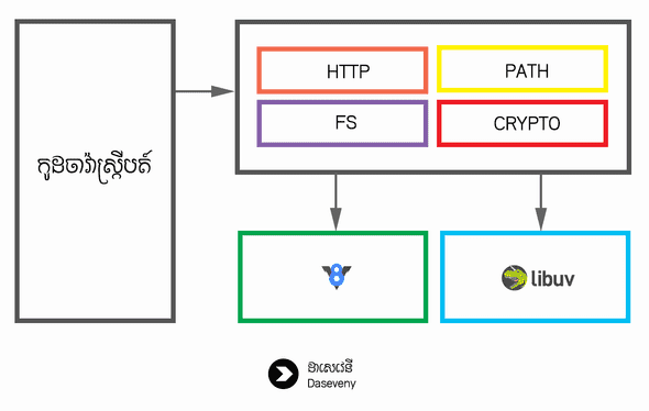 Node Architecture