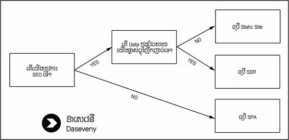 គួរប្រើ Static Site, SPA ឫ SSR?
