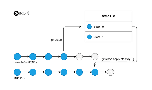 Git Stash